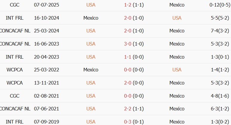 Soi kèo góc Mỹ vs Mexico, 09h00 ngày 04/10 - Ảnh 3