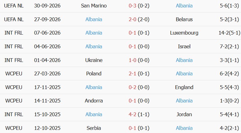 Soi kèo góc Phần Lan vs Albania, 20h00 ngày 03/10 - Ảnh 2