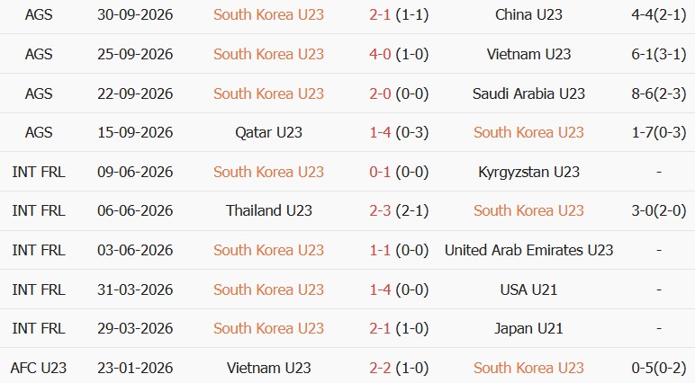Soi kèo góc U23 Hàn Quốc vs U23 Nhật Bản, 17h30 ngày 03/10 - Ảnh 1