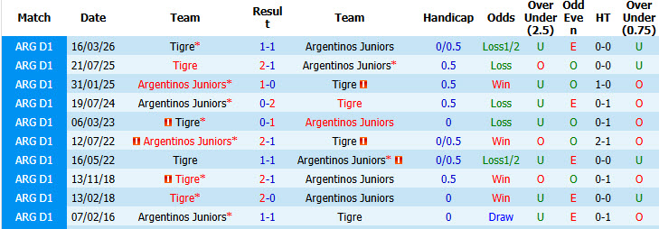 Nhận định, soi kèo Argentinos Juniors vs Tigre, 05h15 ngày 05/10: Vực dậy tinh thần - Ảnh 4