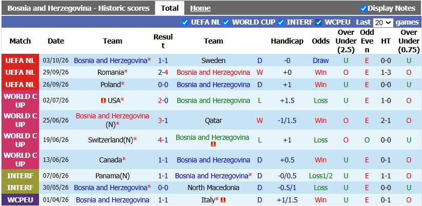 Nhận định, soi kèo Bosnia vs Ba Lan, 1h45 ngày 6/10: Lần đầu của Bosnia - Ảnh 1