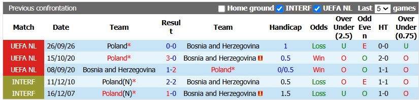 Nhận định, soi kèo Bosnia vs Ba Lan, 1h45 ngày 6/10: Lần đầu của Bosnia - Ảnh 3