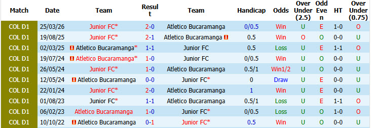 Nhận định, soi kèo Bucaramanga vs Junior, 06h10 ngày 05/10: Tự tin giành vé - Ảnh 4