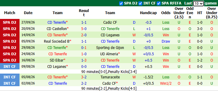 Nhận định, soi kèo Cordoba vs Tenerife, 1h30 ngày 6/10: Tin vào tân binh - Ảnh 3