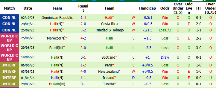 Nhận định, soi kèo Costa Rica vs Haiti, 07h00 ngày 05/10: Chưa thể phục thù - Ảnh 3