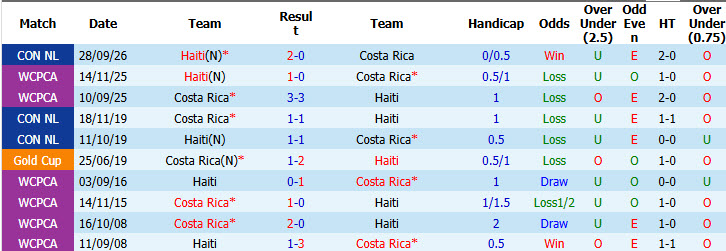 Nhận định, soi kèo Costa Rica vs Haiti, 07h00 ngày 05/10: Chưa thể phục thù - Ảnh 4