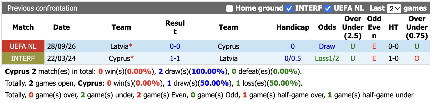 Nhận định, soi kèo Đảo Cyprus vs Latvia, 23h00 ngày 5/10: Điểm tựa sân nhà - Ảnh 3