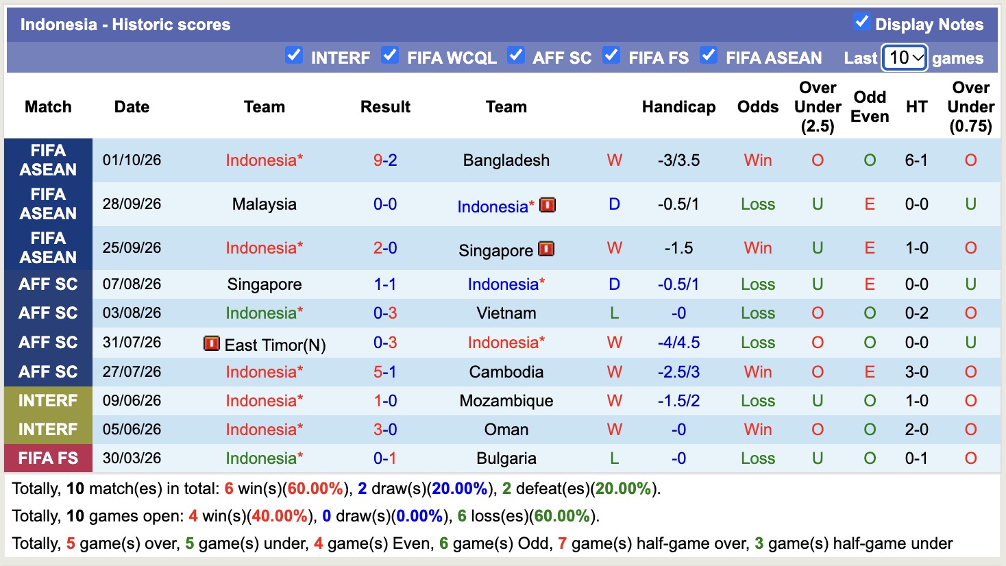 Nhận định, soi kèo Indonesia vs Thái Lan, 19h00 ngày 5/10: Đối cứng - Ảnh 1