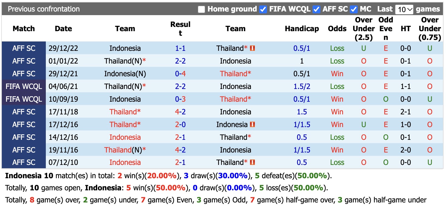 Nhận định, soi kèo Indonesia vs Thái Lan, 19h00 ngày 5/10: Đối cứng - Ảnh 3