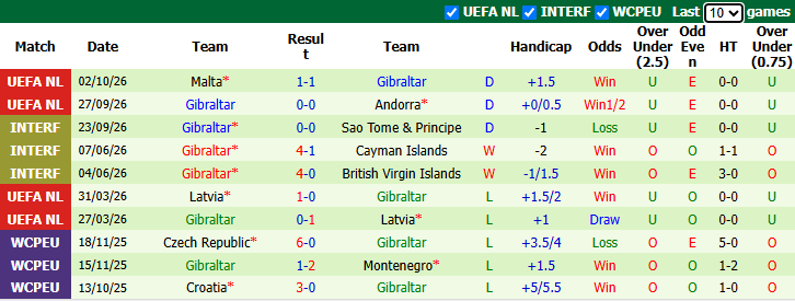 Nhận định, soi kèo Liechtenstein vs Gibraltar, 1h45 ngày 6/10: Bổn cũ soạn lại - Ảnh 2