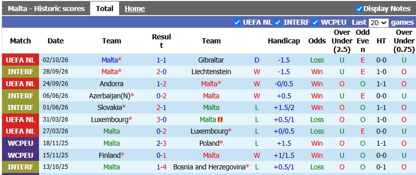 Nhận định, soi kèo Malta vs Andorra, 23h00 ngày 4/10: Thể hiện hết mình - Ảnh 1