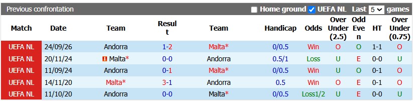 Nhận định, soi kèo Malta vs Andorra, 23h00 ngày 4/10: Thể hiện hết mình - Ảnh 3