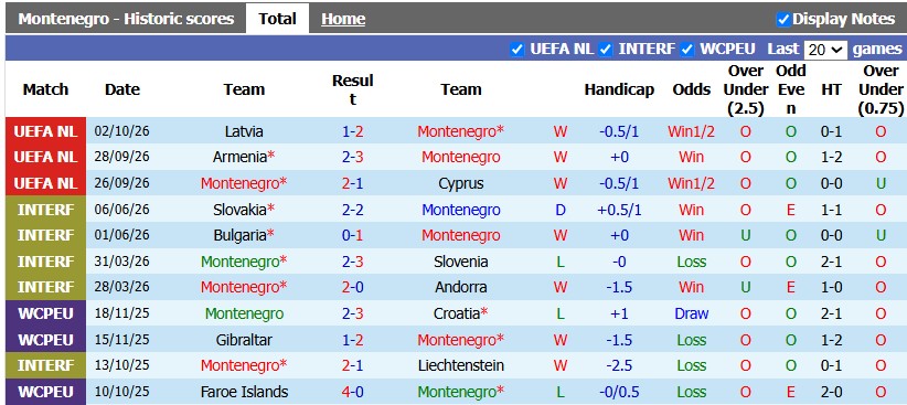 Nhận định, soi kèo Montenegro vs Armenia, 1h45 ngày 6/10: Chủ nhà vượt trội - Ảnh 1