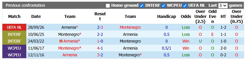 Nhận định, soi kèo Montenegro vs Armenia, 1h45 ngày 6/10: Chủ nhà vượt trội - Ảnh 3