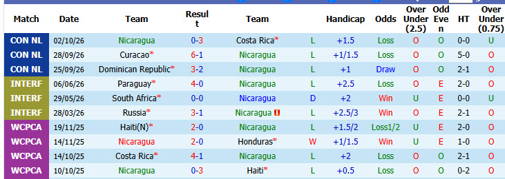 Nhận định, soi kèo Nicaragua vs Dominican Republic, 09h00 ngày 05/10: Rượt đuổi tỷ số  - Ảnh 2
