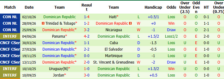 Nhận định, soi kèo Nicaragua vs Dominican Republic, 09h00 ngày 05/10: Rượt đuổi tỷ số  - Ảnh 3