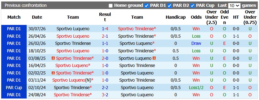 Nhận định, soi kèo Sportivo Trinidense vs Sportivo Luqueno, 2h30 ngày 6/10: Lợi thế sân nhà - Ảnh 3