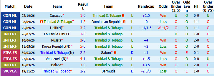 Nhận định, soi kèo Trinidad vs Curacao, 05h00 ngày 05/10: Hình ảnh đối lập - Ảnh 2