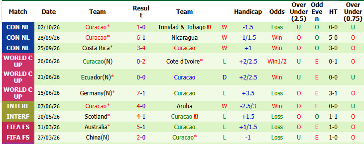 Nhận định, soi kèo Trinidad vs Curacao, 05h00 ngày 05/10: Hình ảnh đối lập - Ảnh 3