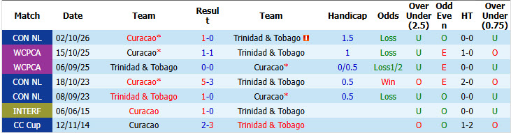 Nhận định, soi kèo Trinidad vs Curacao, 05h00 ngày 05/10: Hình ảnh đối lập - Ảnh 4