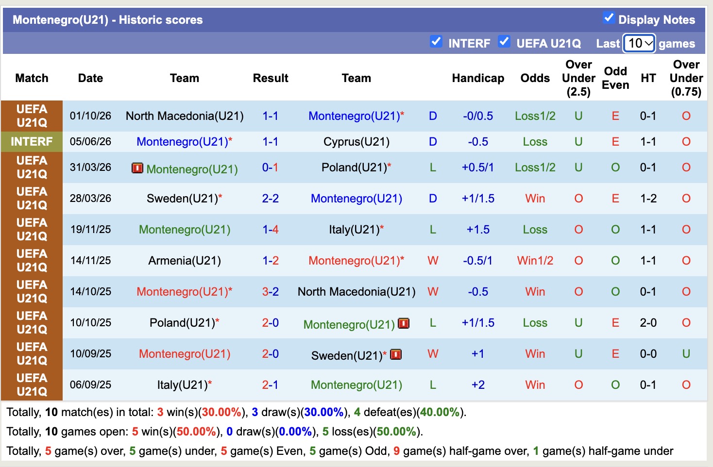 Nhận định, soi kèo U21 Montenegro vs U21 Armenia, 21h30 ngày 5/10: Kho điểm - Ảnh 1
