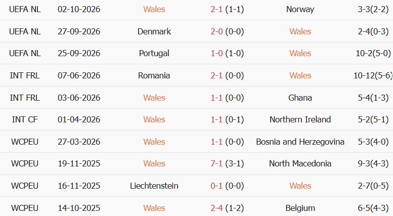 Soi kèo góc Xứ Wales vs Đan Mạch, 01h45 ngày 05/10 - Ảnh 1