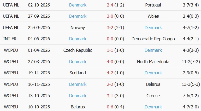 Soi kèo góc Xứ Wales vs Đan Mạch, 01h45 ngày 05/10 - Ảnh 2