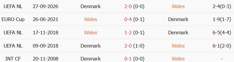 Soi kèo góc Xứ Wales vs Đan Mạch, 01h45 ngày 05/10 - Ảnh 3