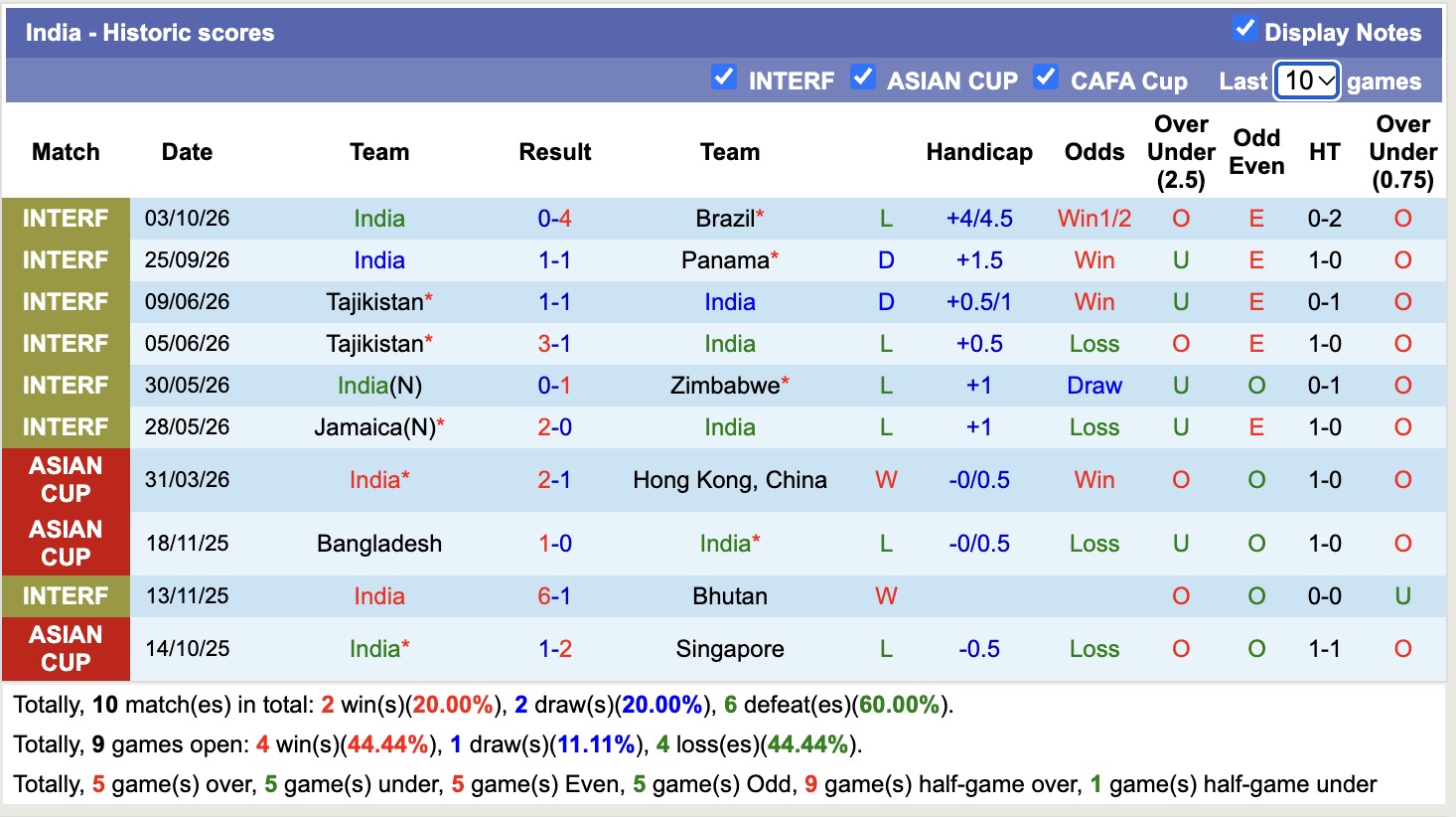 Nhận định, soi kèo Ấn Độ vs Uruguay, 20h30 ngày 6/10: Không có bất ngờ - Ảnh 1