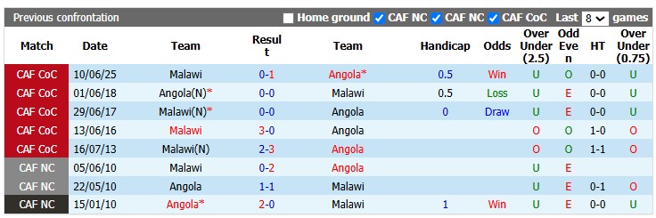 Nhận định, soi kèo Angola vs Malawi, 2h00 ngày 7/10: Lên đỉnh - Ảnh 3