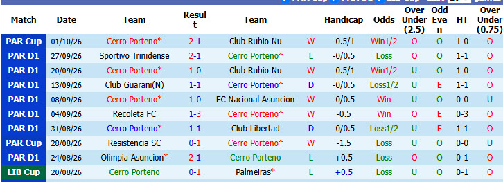 Nhận định, soi kèo Cerro Porteno vs Club 2 de Mayo, 05h00 ngày 06/10: Bám đuổi gắt gao - Ảnh 2
