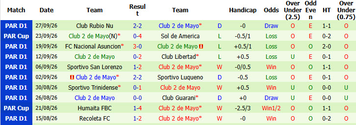 Nhận định, soi kèo Cerro Porteno vs Club 2 de Mayo, 05h00 ngày 06/10: Bám đuổi gắt gao - Ảnh 3