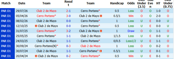 Nhận định, soi kèo Cerro Porteno vs Club 2 de Mayo, 05h00 ngày 06/10: Bám đuổi gắt gao - Ảnh 4