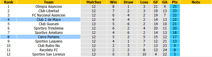 Nhận định, soi kèo Cerro Porteno vs Club 2 de Mayo, 05h00 ngày 06/10: Bám đuổi gắt gao - Ảnh 5