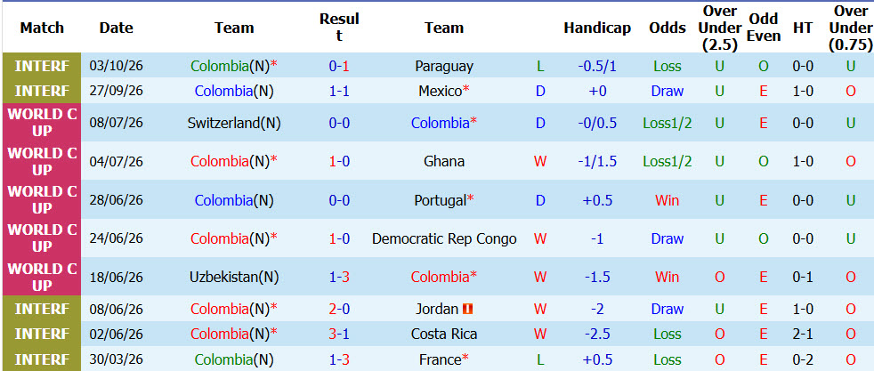 Nhận định, soi kèo Colombia vs Peru, 06h00 ngày 07/10: Dấu hiệu quá tải - Ảnh 2