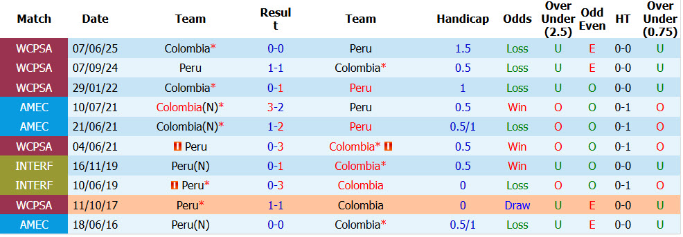 Nhận định, soi kèo Colombia vs Peru, 06h00 ngày 07/10: Dấu hiệu quá tải - Ảnh 4