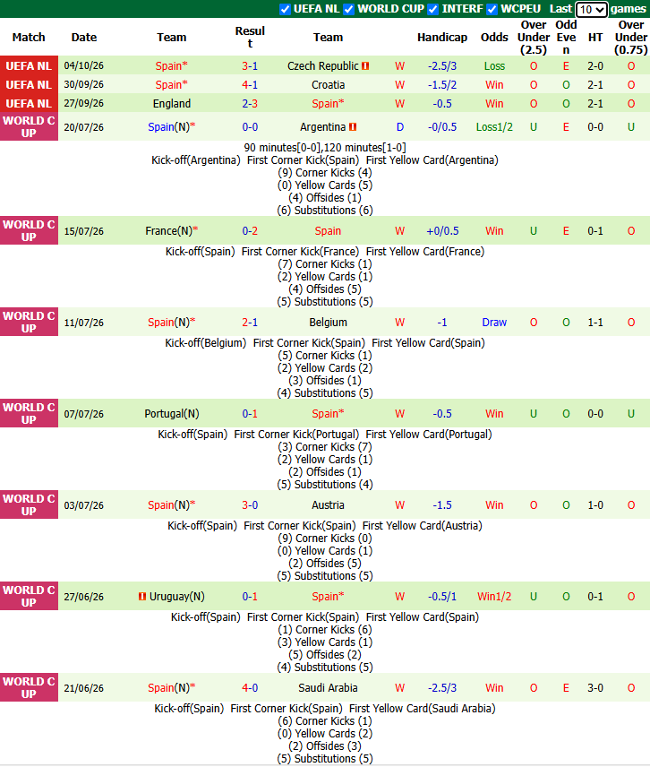 Nhận định, soi kèo Croatia vs Tây Ban Nha, 1h45 ngày 7/10: Sức mạnh nhà vô địch - Ảnh 3