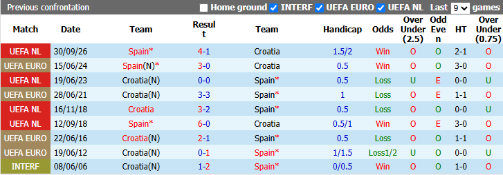 Nhận định, soi kèo Croatia vs Tây Ban Nha, 1h45 ngày 7/10: Sức mạnh nhà vô địch - Ảnh 4