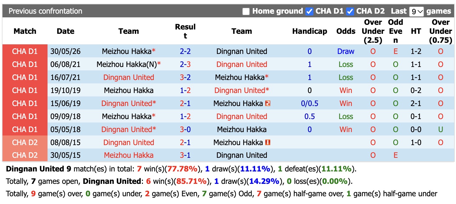 Nhận định, soi kèo Dingnan United vs Meizhou Hakka, 18h30 ngày 6/10: Lịch sử gọi tên - Ảnh 3