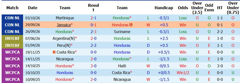 Nhận định, soi kèo Honduras vs Jamaica, 09h00 ngày 06/10: Chưa thể bứt phá - Ảnh 2