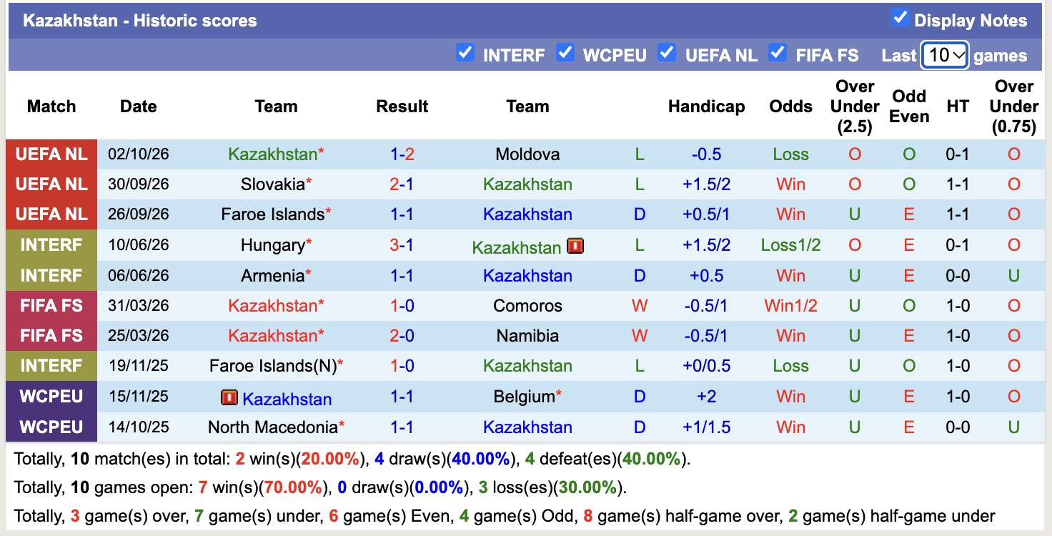 Nhận định, soi kèo Kazakhstan vs Đảo Faroe, 21h00 ngày 6/10: Thắng lợi đầu tiên - Ảnh 1