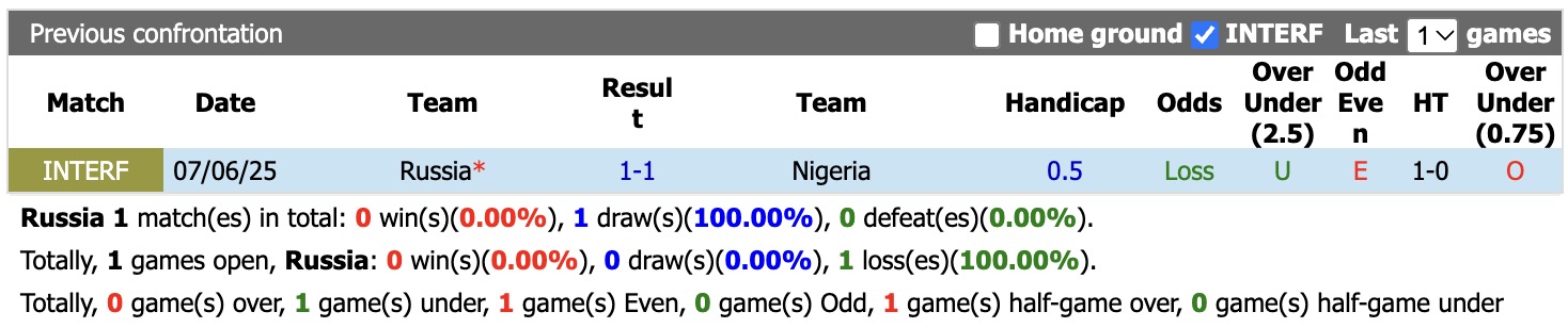 Nhận định, soi kèo Nga vs Nigeria, 23h00 ngày 6/10: Tiếp tục thăng hoa - Ảnh 3
