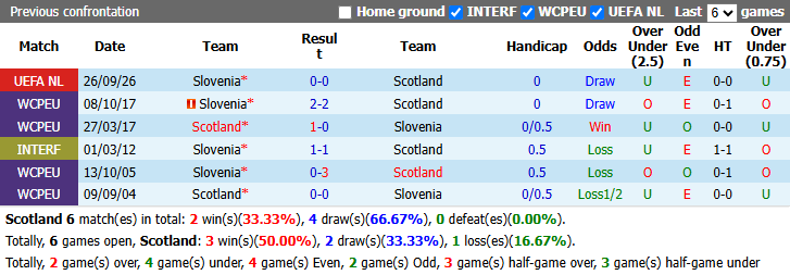 Nhận định, soi kèo Scotland vs Slovenia, 1h45 ngày 7/10: Tận dụng lợi thế - Ảnh 4