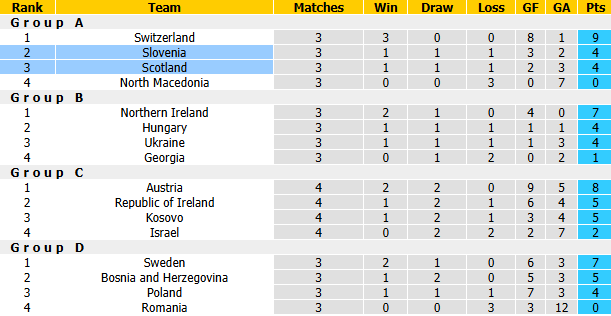 Nhận định, soi kèo Scotland vs Slovenia, 1h45 ngày 7/10: Tận dụng lợi thế - Ảnh 5