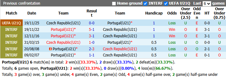 Nhận định, soi kèo U21 Bồ Đào Nha vs U21 CH Czech, 0h00 ngày 7/10: Thử nghiệm - Ảnh 3