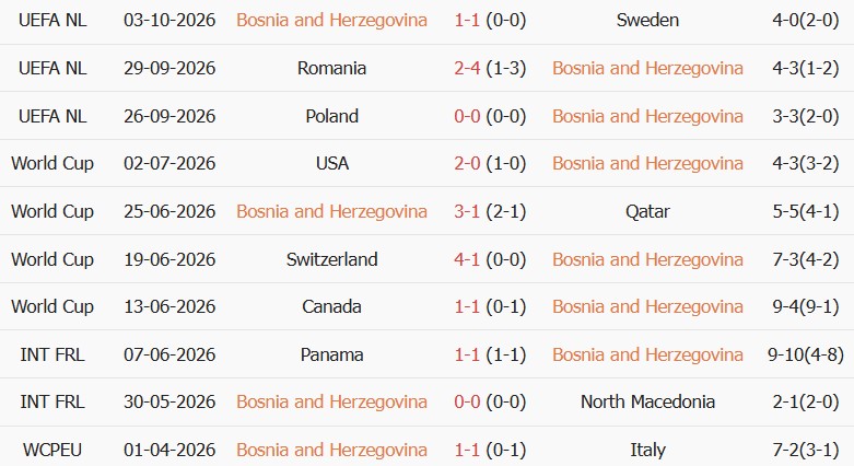 Soi kèo góc Bosnia vs Ba Lan, 01h45 ngày 06/10 - Ảnh 1