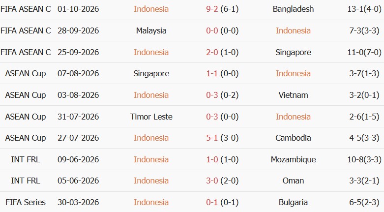 Soi kèo góc Indonesia vs Thái Lan, 20h00 ngày 05/10 - Ảnh 1