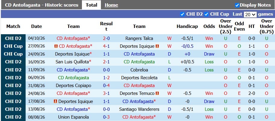 Nhận định, soi kèo Antofagasta vs Universidad de Chile, 5h00 ngày 8/10: Tiếp tục bay cao - Ảnh 1