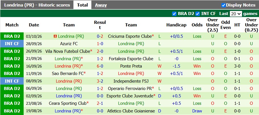 Nhận định, soi kèo Avai vs Londrina, 5h30 ngày 8/10: Kéo nhau xuống bùn - Ảnh 2