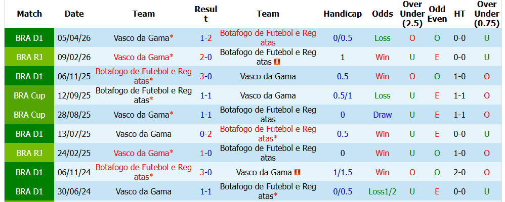 Nhận định, soi kèo Botafogo FR vs Vasco da Gama, 06h30 ngày 08/10: Cửa dưới nổi dậy - Ảnh 4